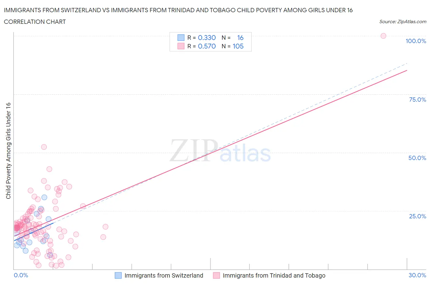 Immigrants from Switzerland vs Immigrants from Trinidad and Tobago Child Poverty Among Girls Under 16