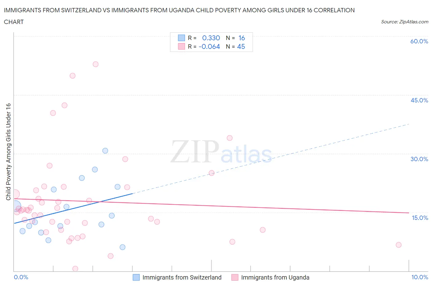 Immigrants from Switzerland vs Immigrants from Uganda Child Poverty Among Girls Under 16