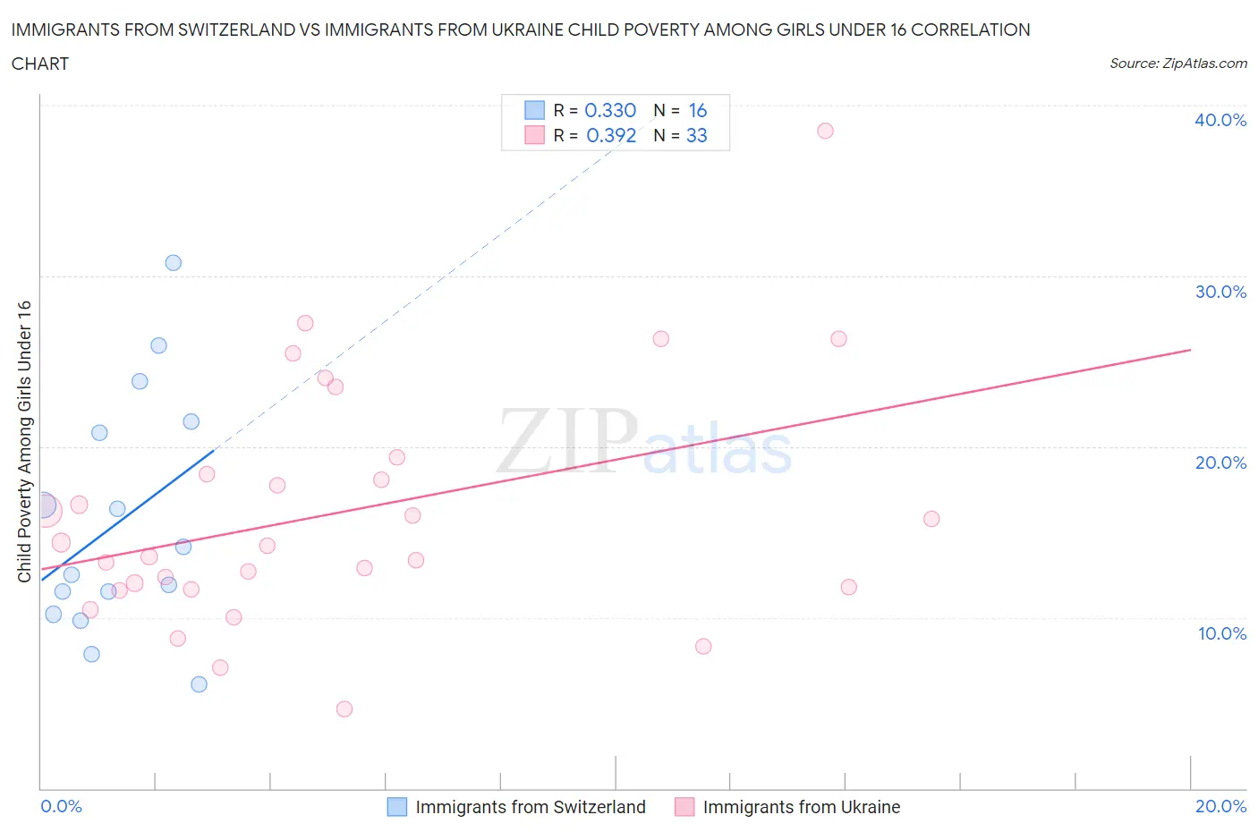 Immigrants from Switzerland vs Immigrants from Ukraine Child Poverty Among Girls Under 16