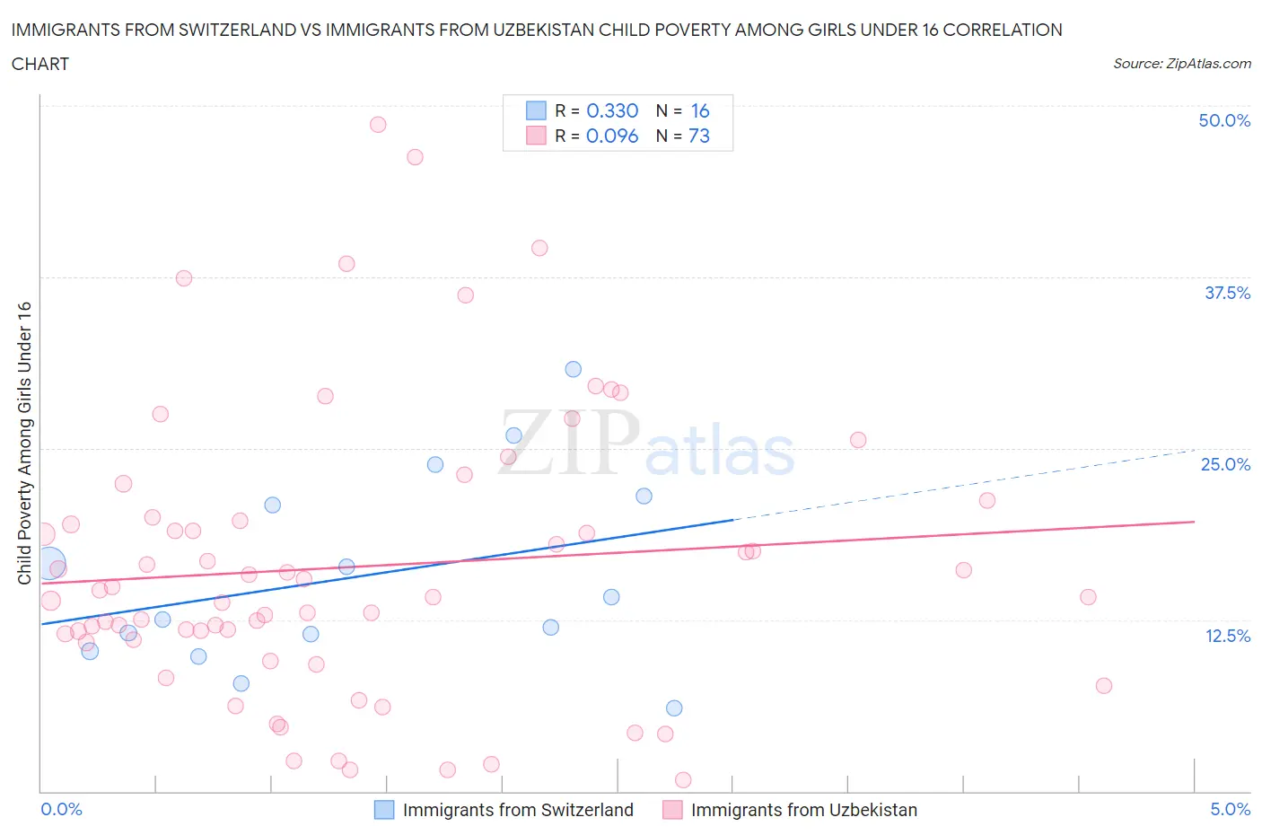 Immigrants from Switzerland vs Immigrants from Uzbekistan Child Poverty Among Girls Under 16