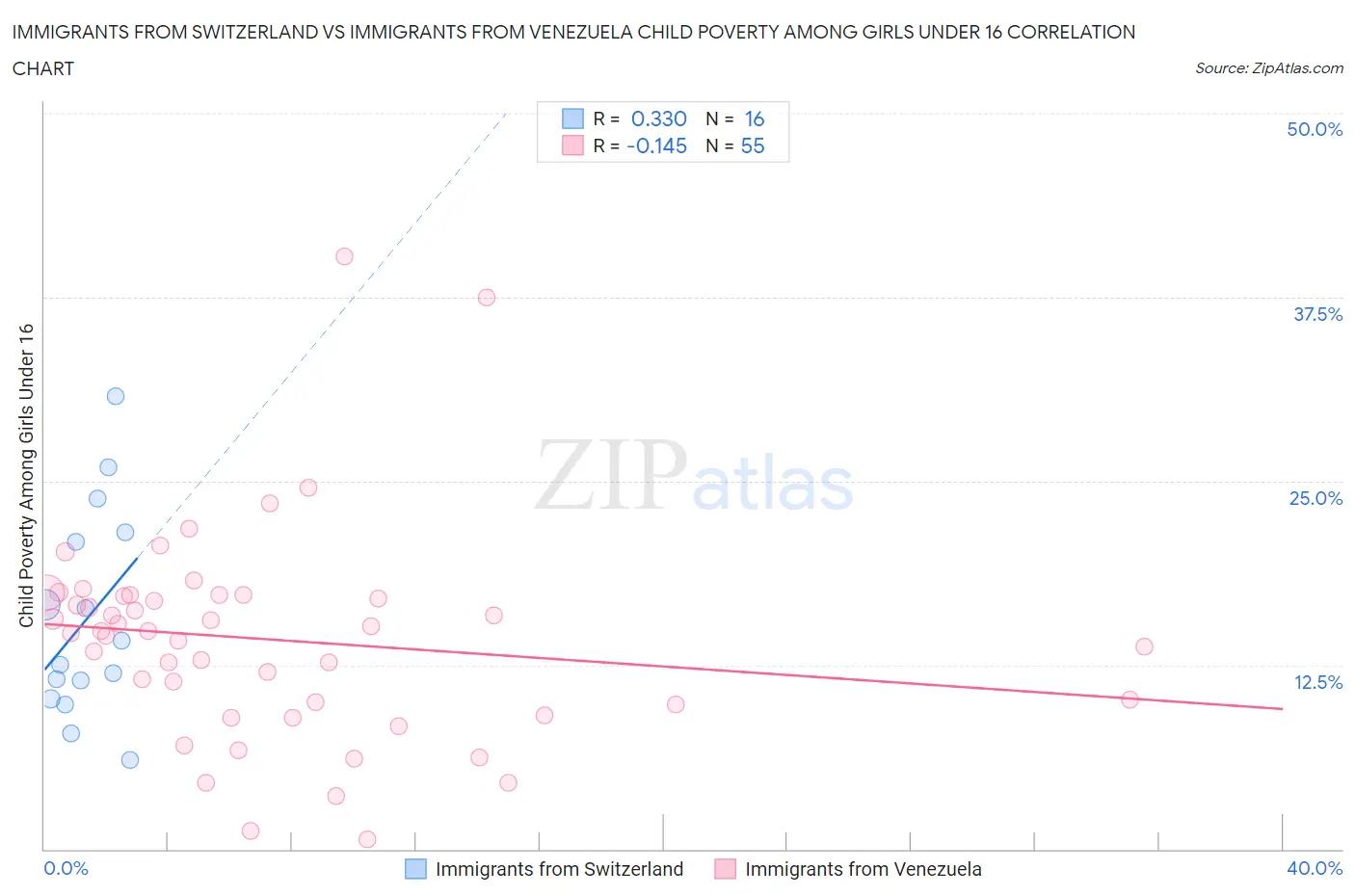 Immigrants from Switzerland vs Immigrants from Venezuela Child Poverty Among Girls Under 16