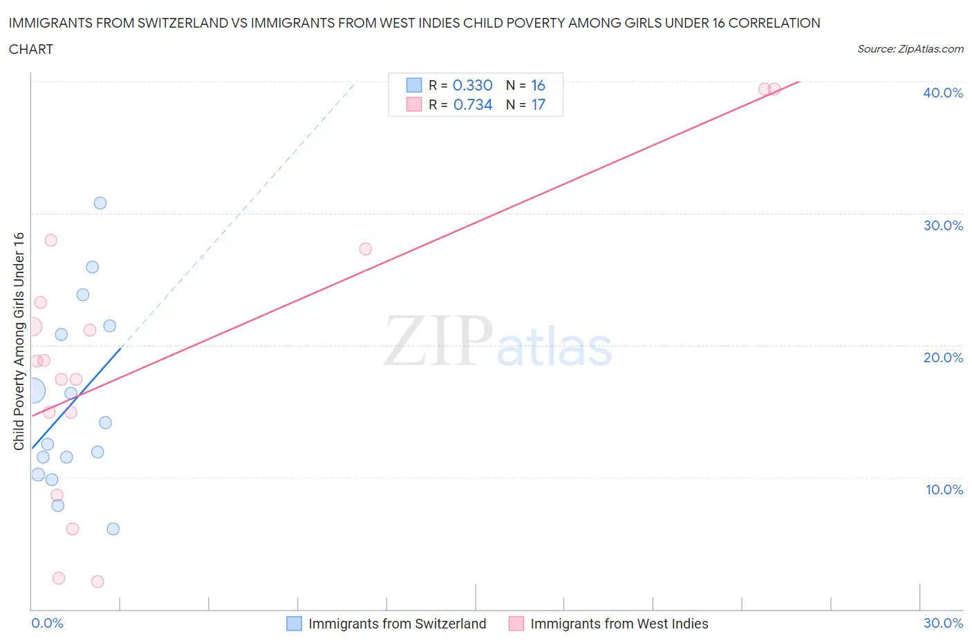 Immigrants from Switzerland vs Immigrants from West Indies Child Poverty Among Girls Under 16