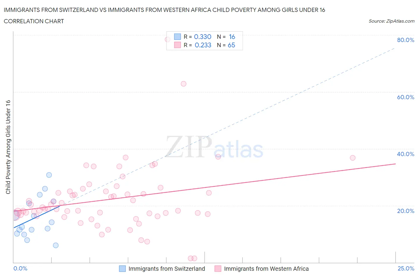 Immigrants from Switzerland vs Immigrants from Western Africa Child Poverty Among Girls Under 16