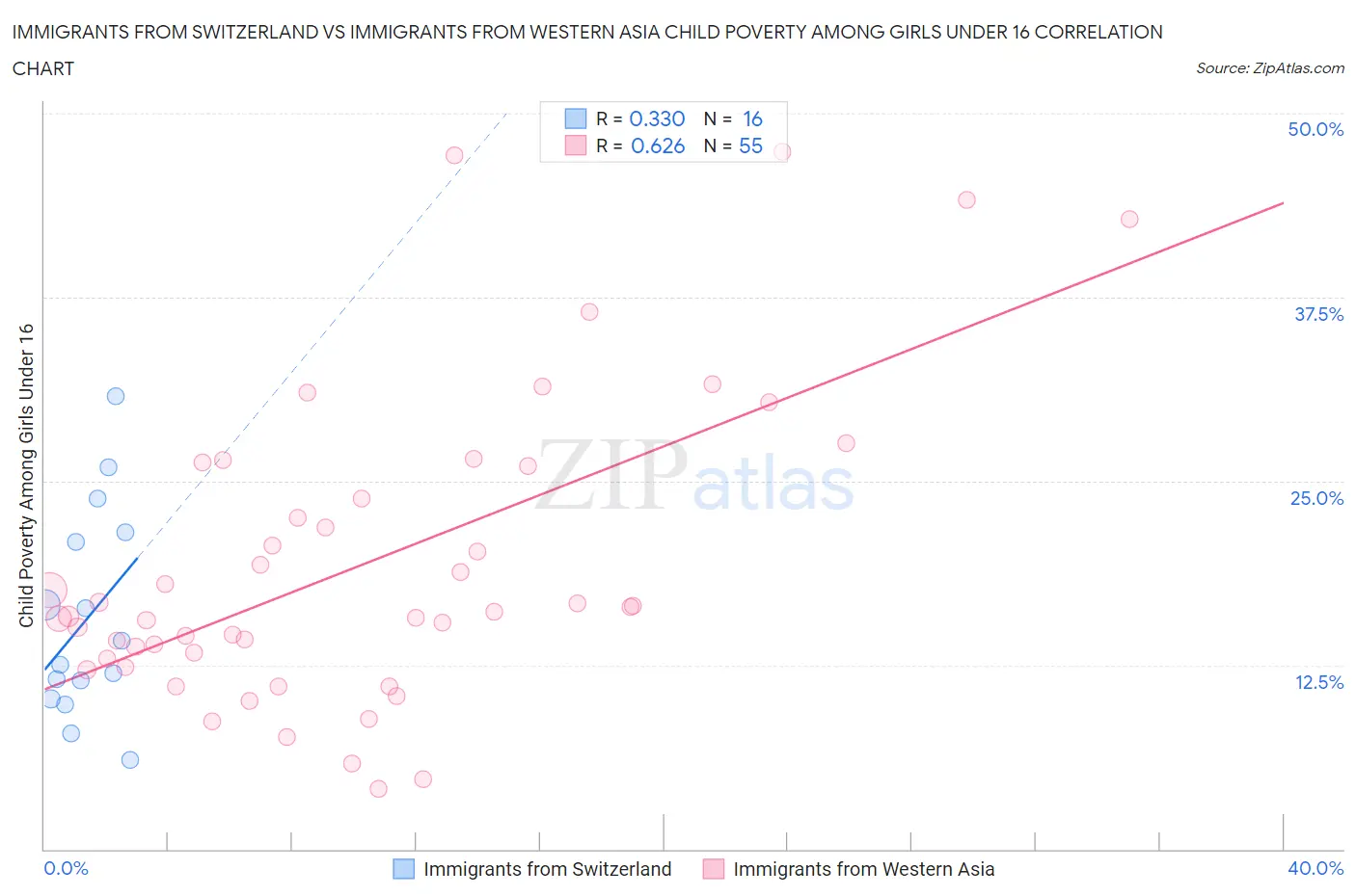 Immigrants from Switzerland vs Immigrants from Western Asia Child Poverty Among Girls Under 16