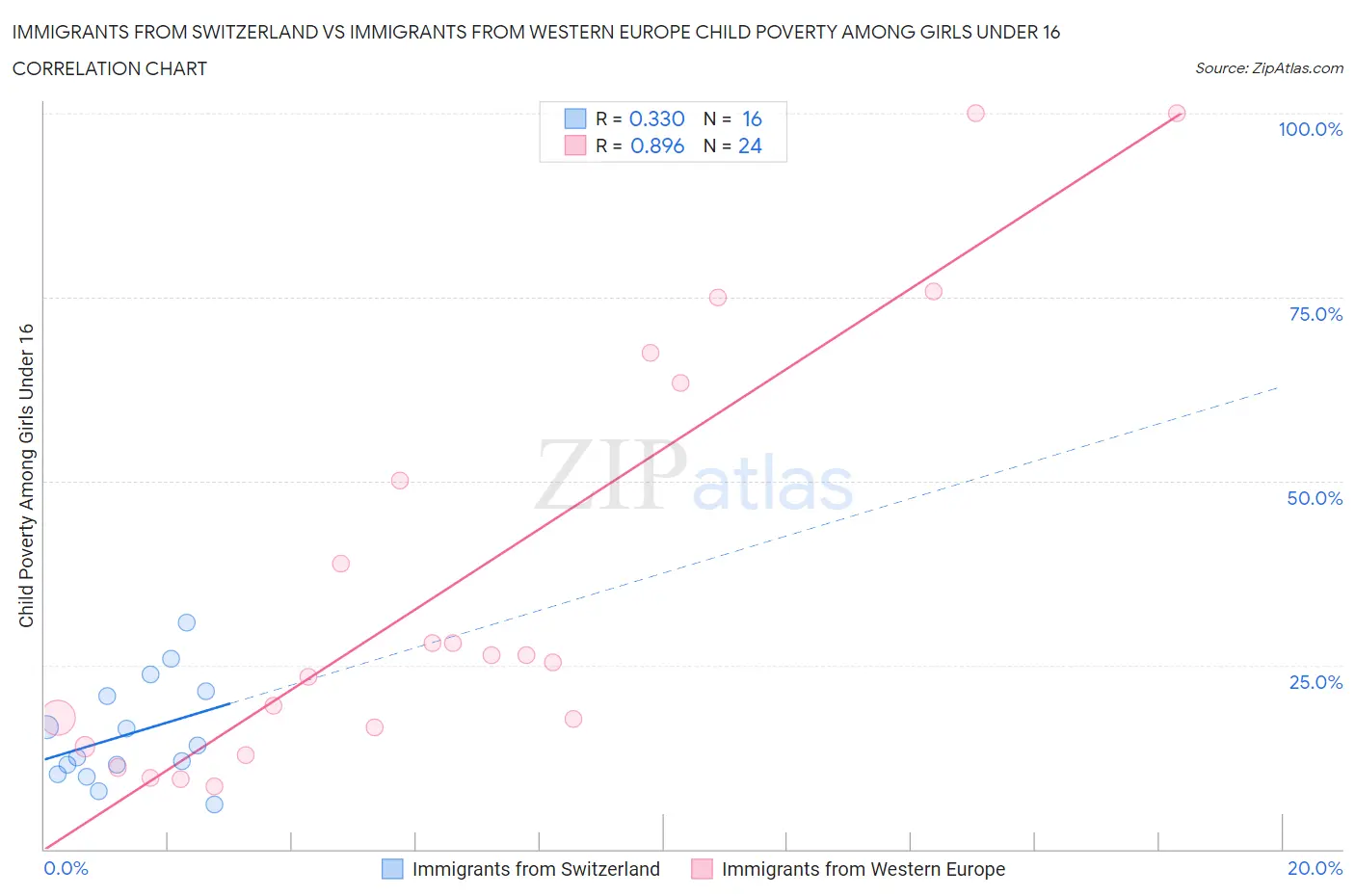 Immigrants from Switzerland vs Immigrants from Western Europe Child Poverty Among Girls Under 16