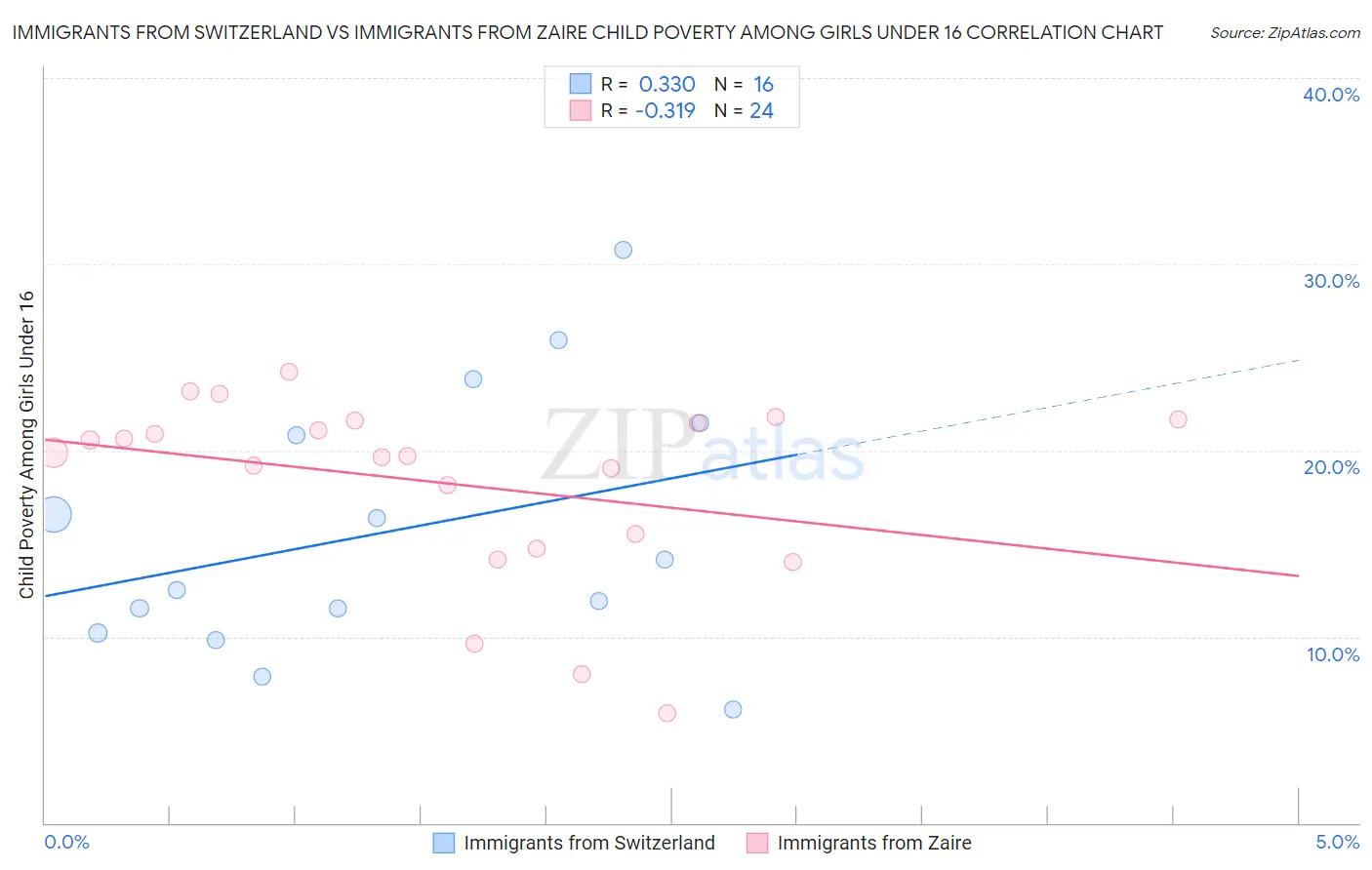 Immigrants from Switzerland vs Immigrants from Zaire Child Poverty Among Girls Under 16