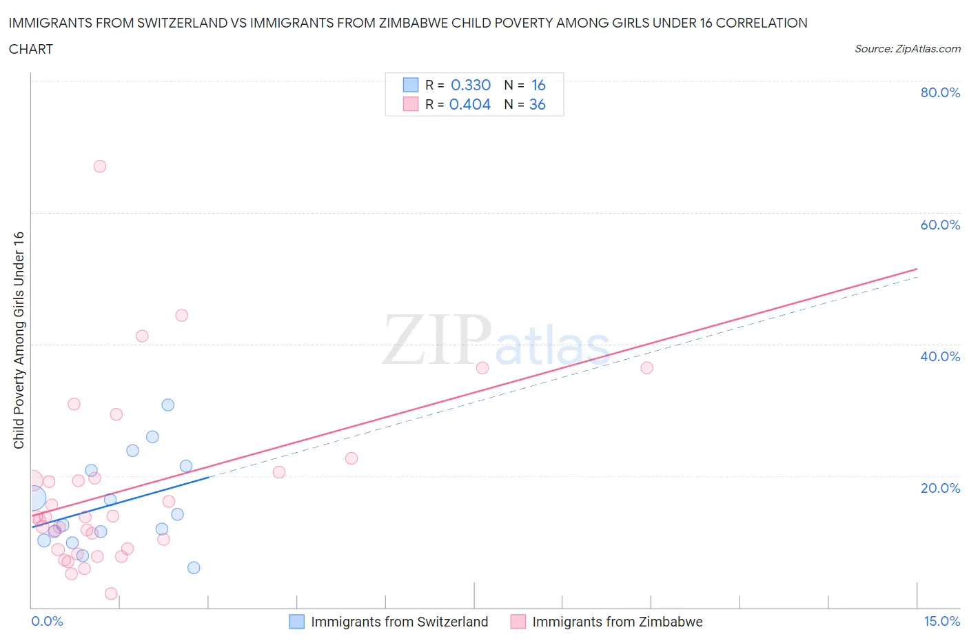 Immigrants from Switzerland vs Immigrants from Zimbabwe Child Poverty Among Girls Under 16