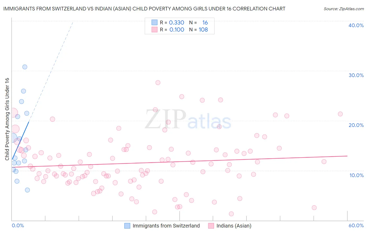 Immigrants from Switzerland vs Indian (Asian) Child Poverty Among Girls Under 16