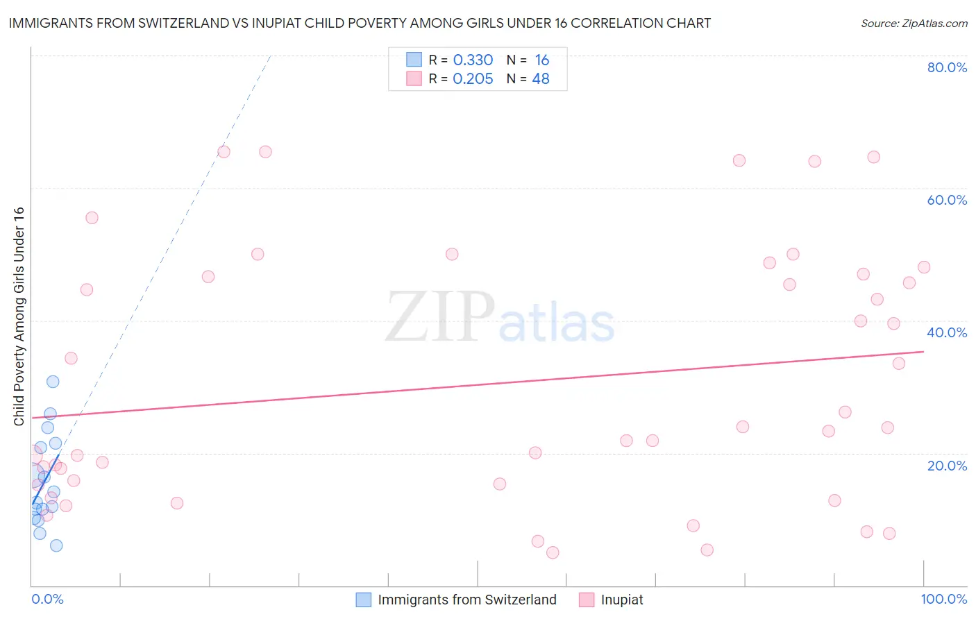 Immigrants from Switzerland vs Inupiat Child Poverty Among Girls Under 16