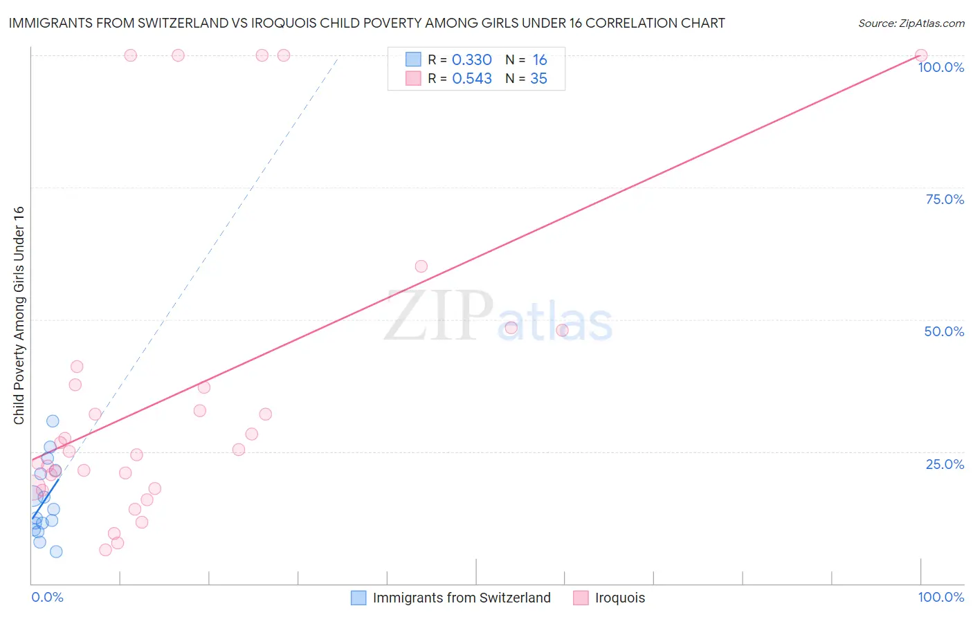 Immigrants from Switzerland vs Iroquois Child Poverty Among Girls Under 16