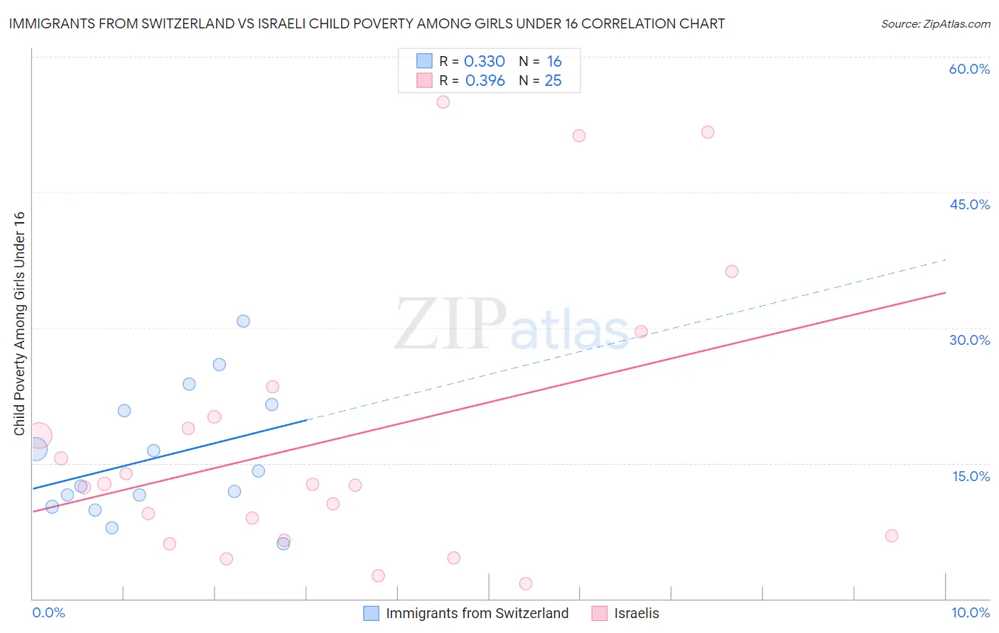 Immigrants from Switzerland vs Israeli Child Poverty Among Girls Under 16