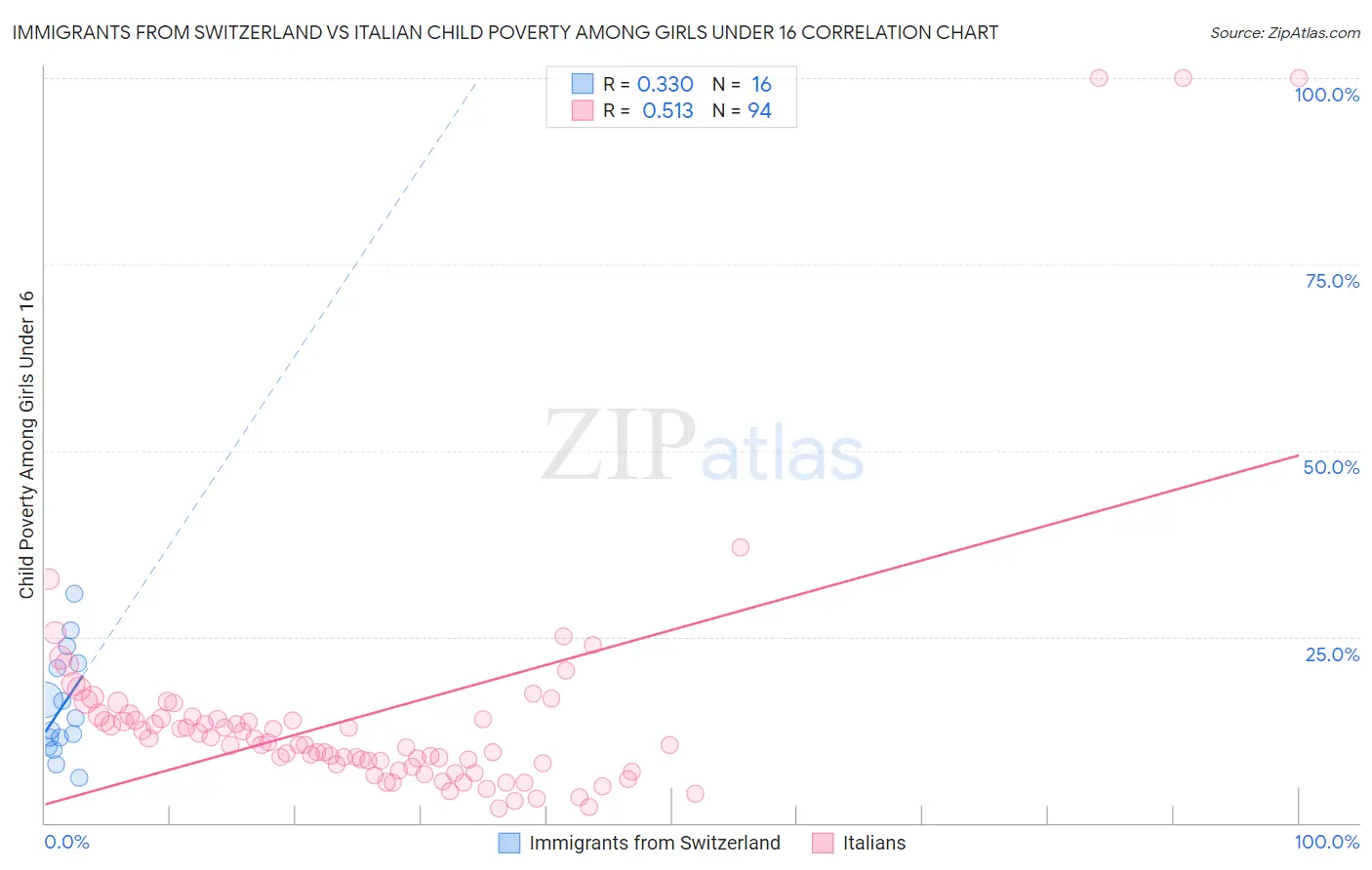 Immigrants from Switzerland vs Italian Child Poverty Among Girls Under 16