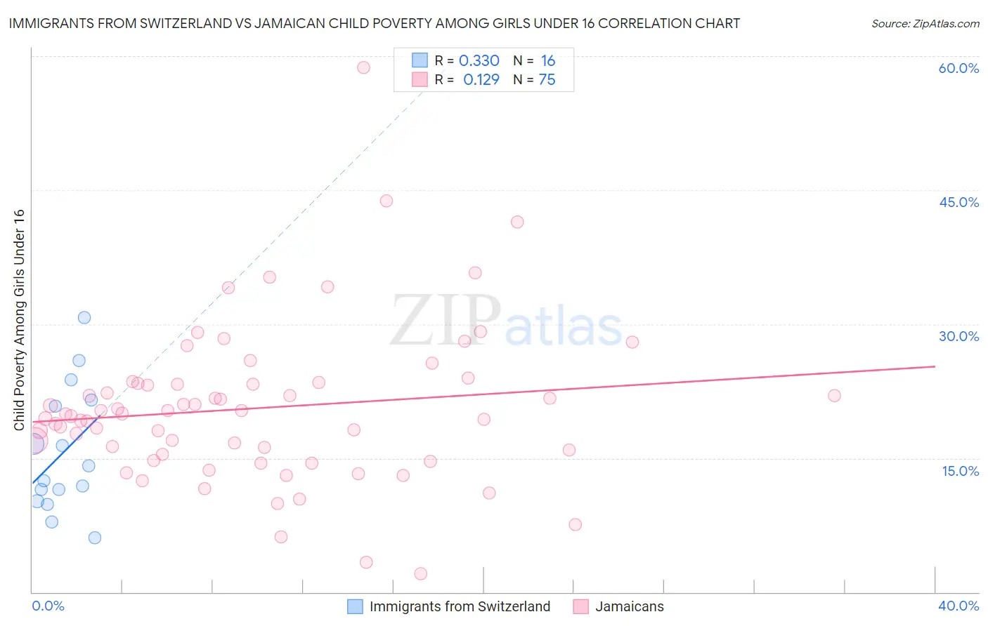 Immigrants from Switzerland vs Jamaican Child Poverty Among Girls Under 16