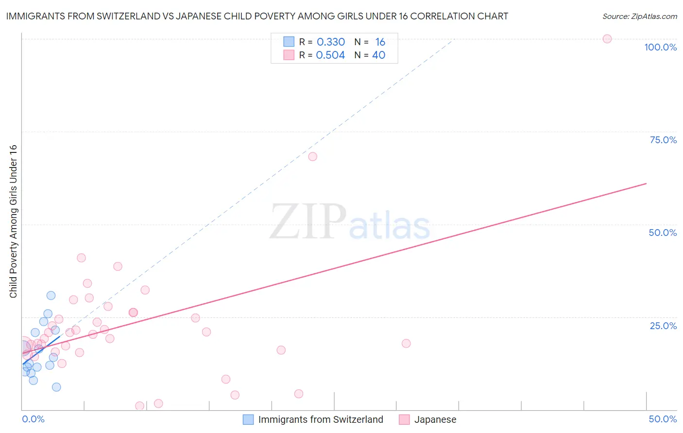 Immigrants from Switzerland vs Japanese Child Poverty Among Girls Under 16