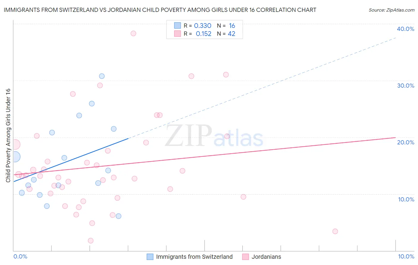 Immigrants from Switzerland vs Jordanian Child Poverty Among Girls Under 16