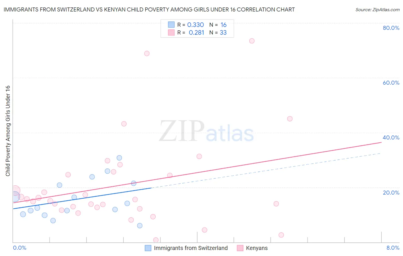 Immigrants from Switzerland vs Kenyan Child Poverty Among Girls Under 16