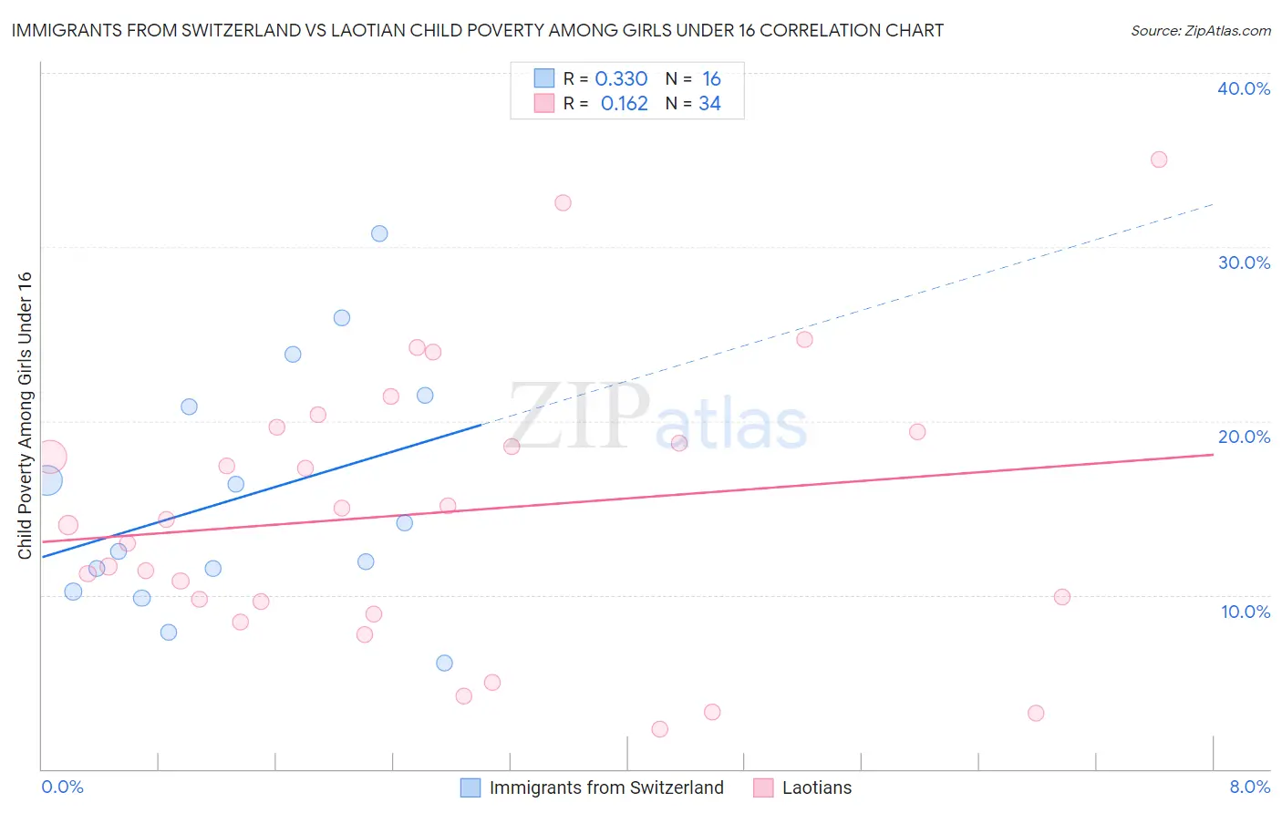 Immigrants from Switzerland vs Laotian Child Poverty Among Girls Under 16