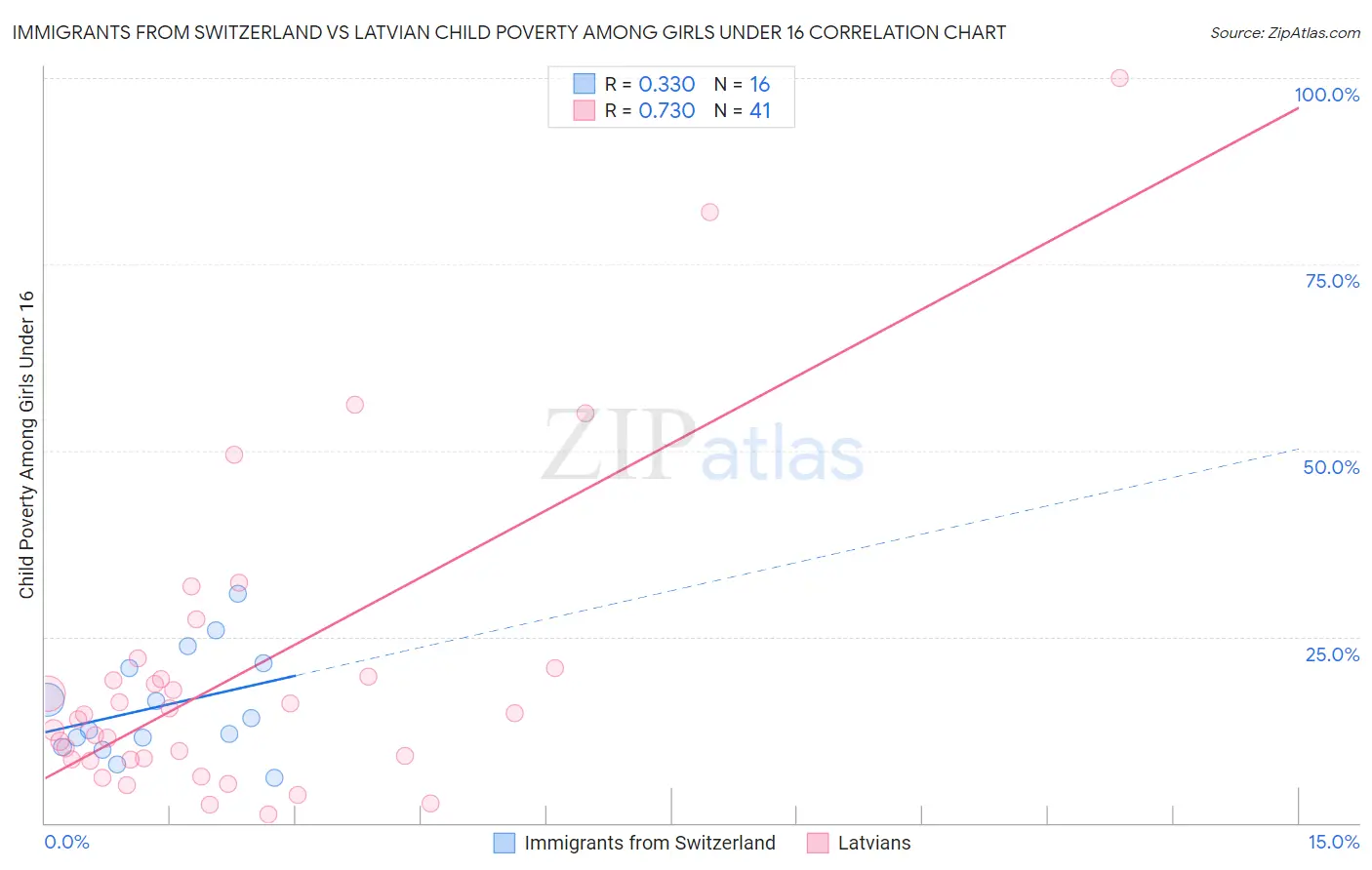 Immigrants from Switzerland vs Latvian Child Poverty Among Girls Under 16