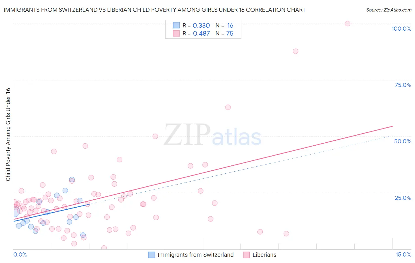 Immigrants from Switzerland vs Liberian Child Poverty Among Girls Under 16