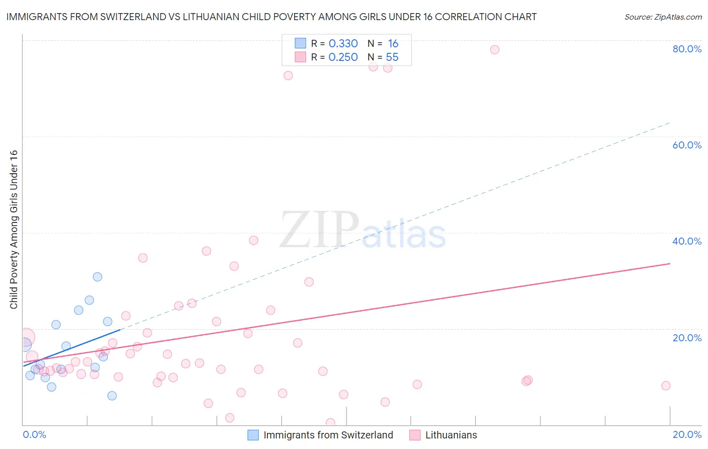 Immigrants from Switzerland vs Lithuanian Child Poverty Among Girls Under 16