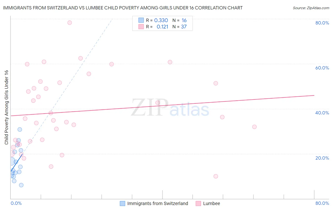 Immigrants from Switzerland vs Lumbee Child Poverty Among Girls Under 16