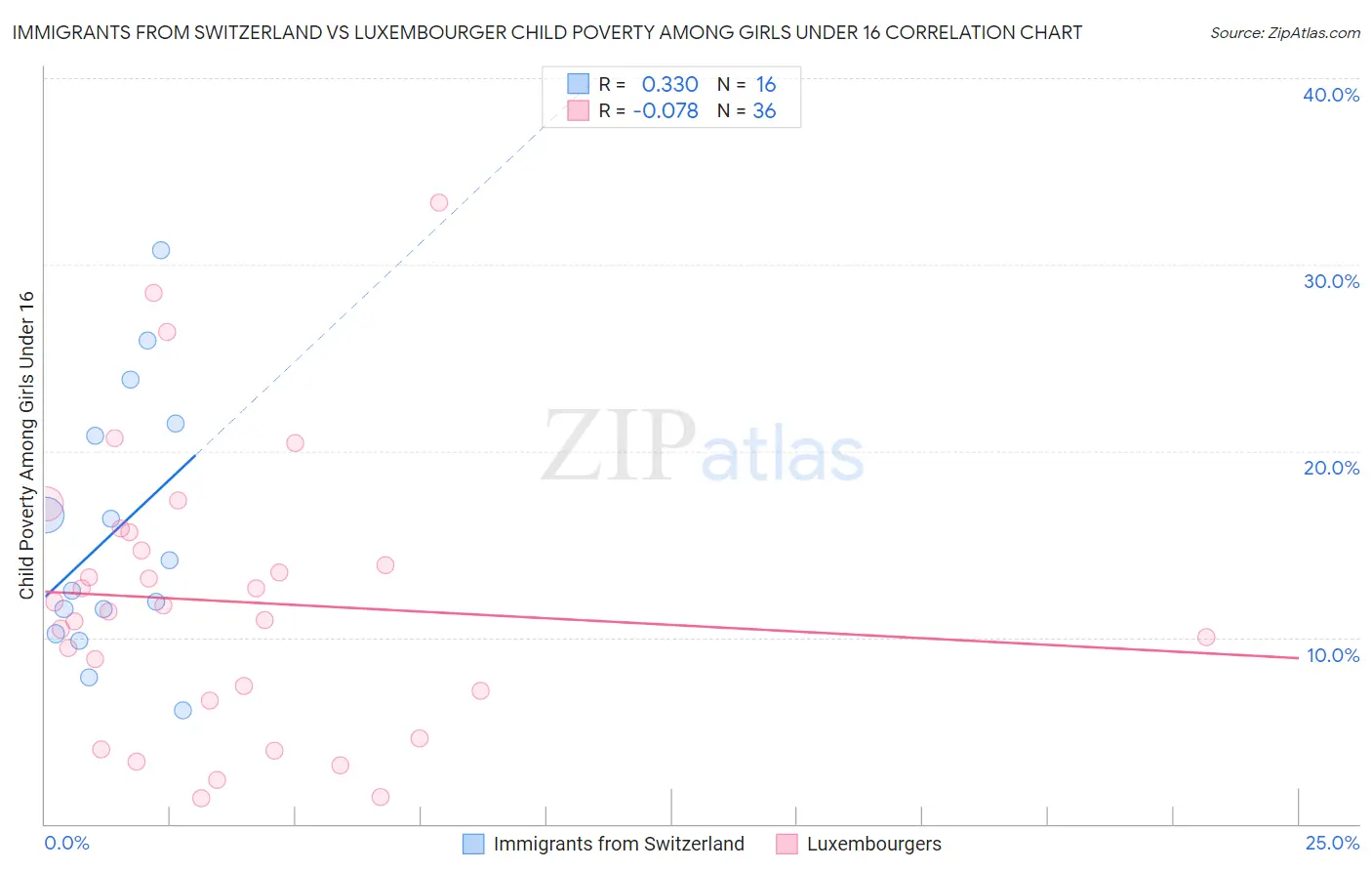 Immigrants from Switzerland vs Luxembourger Child Poverty Among Girls Under 16