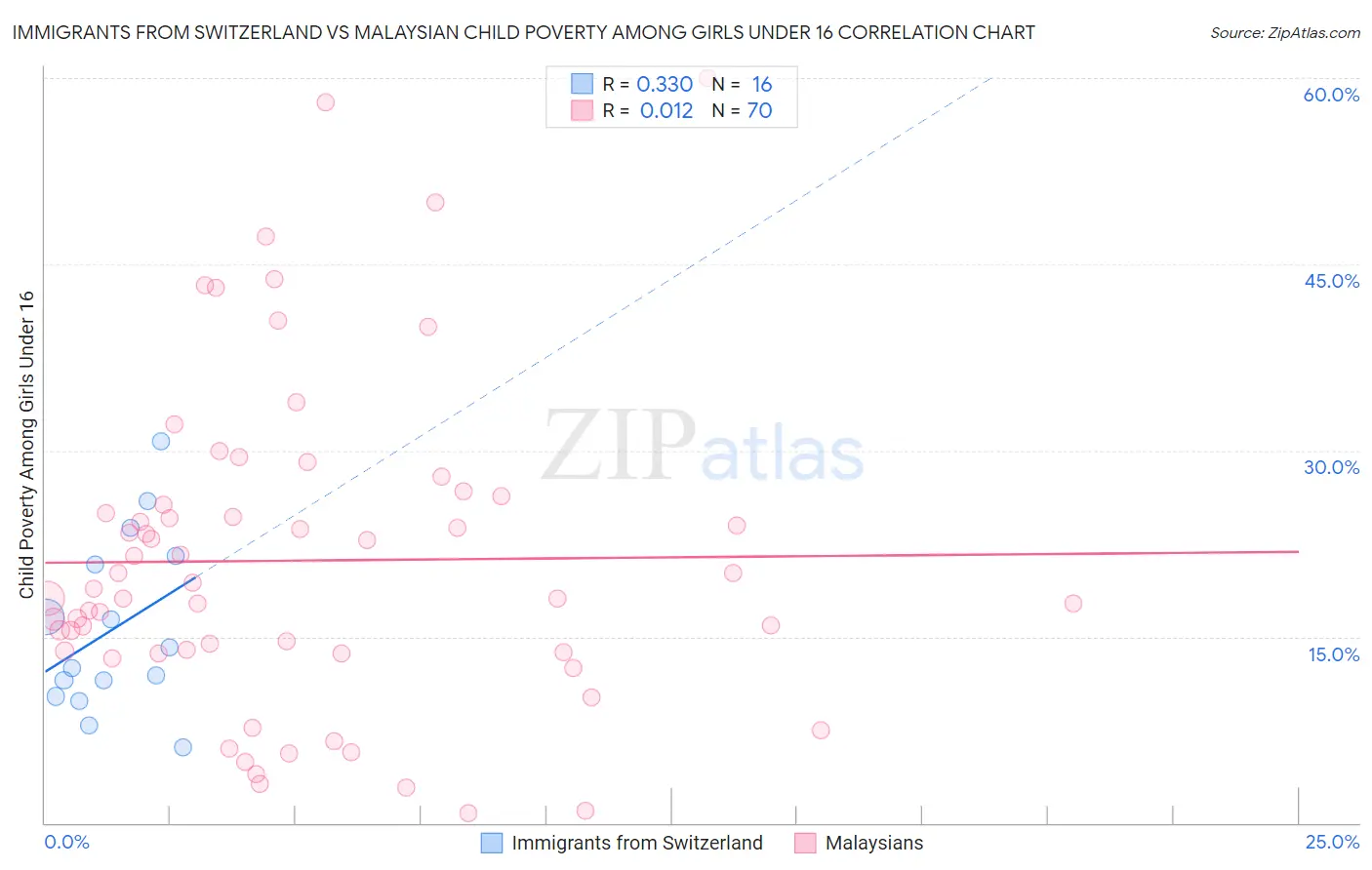 Immigrants from Switzerland vs Malaysian Child Poverty Among Girls Under 16