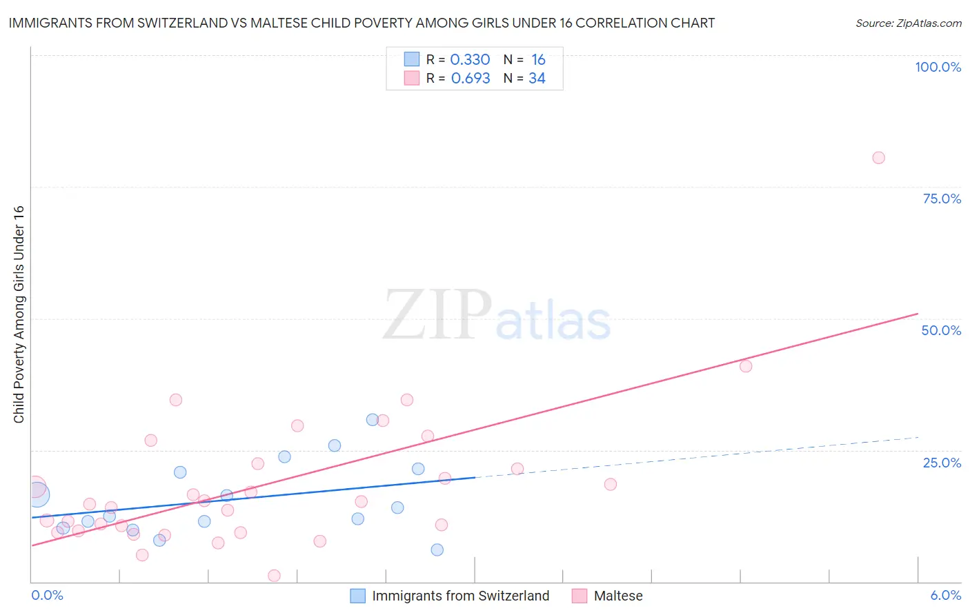 Immigrants from Switzerland vs Maltese Child Poverty Among Girls Under 16