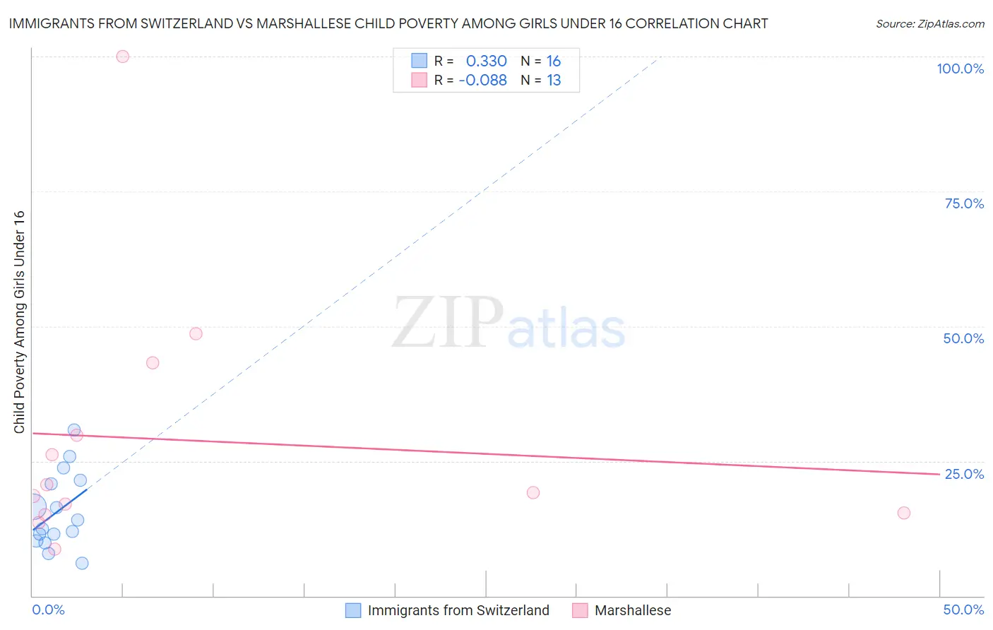 Immigrants from Switzerland vs Marshallese Child Poverty Among Girls Under 16