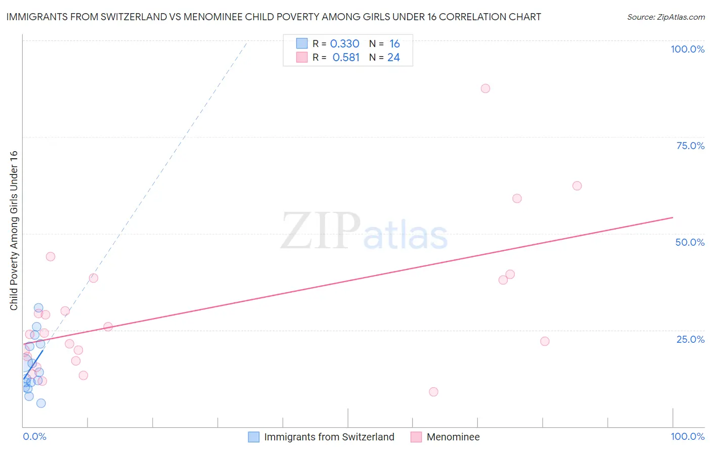 Immigrants from Switzerland vs Menominee Child Poverty Among Girls Under 16