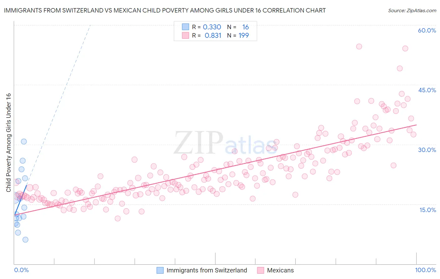 Immigrants from Switzerland vs Mexican Child Poverty Among Girls Under 16