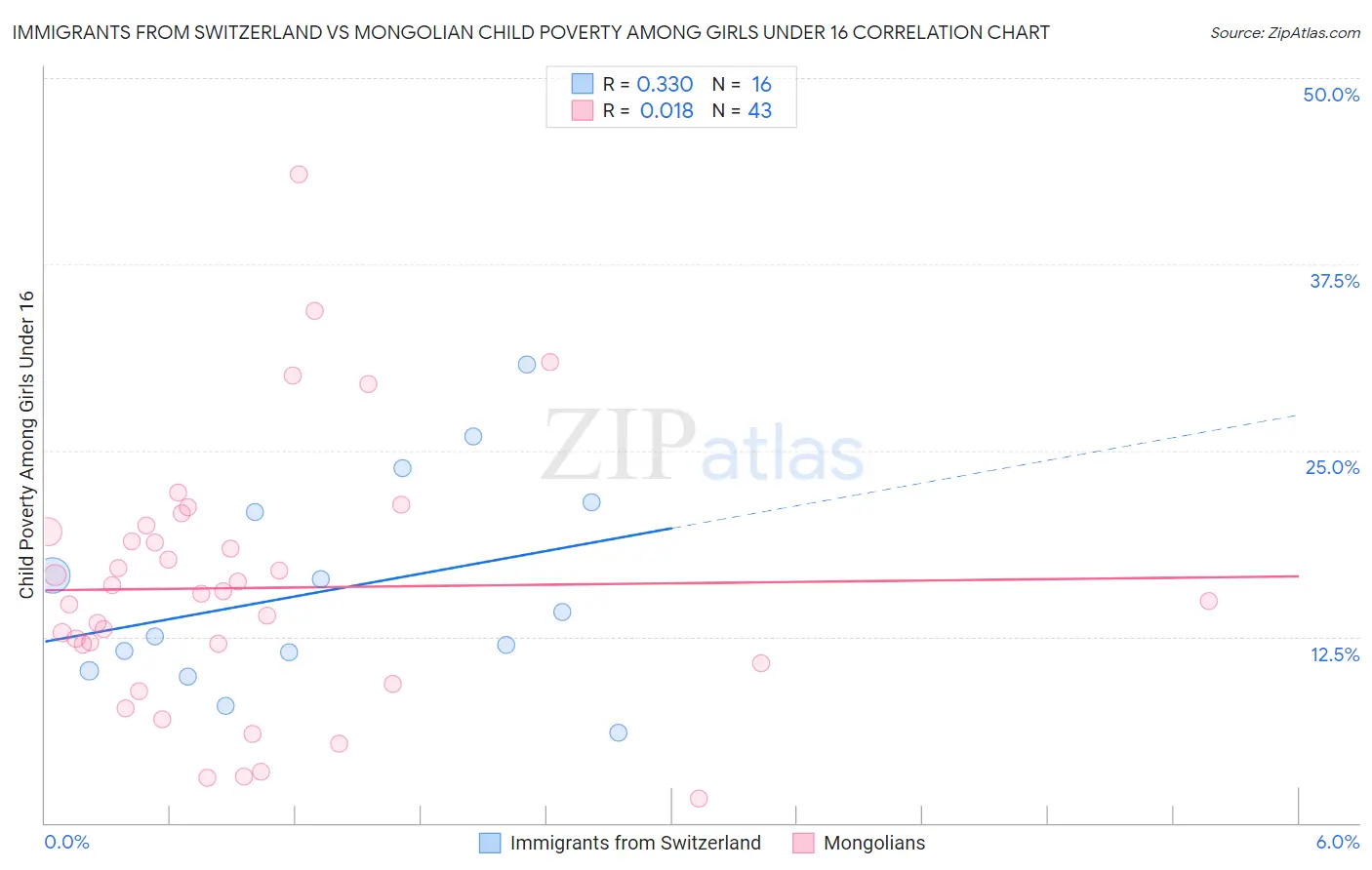 Immigrants from Switzerland vs Mongolian Child Poverty Among Girls Under 16