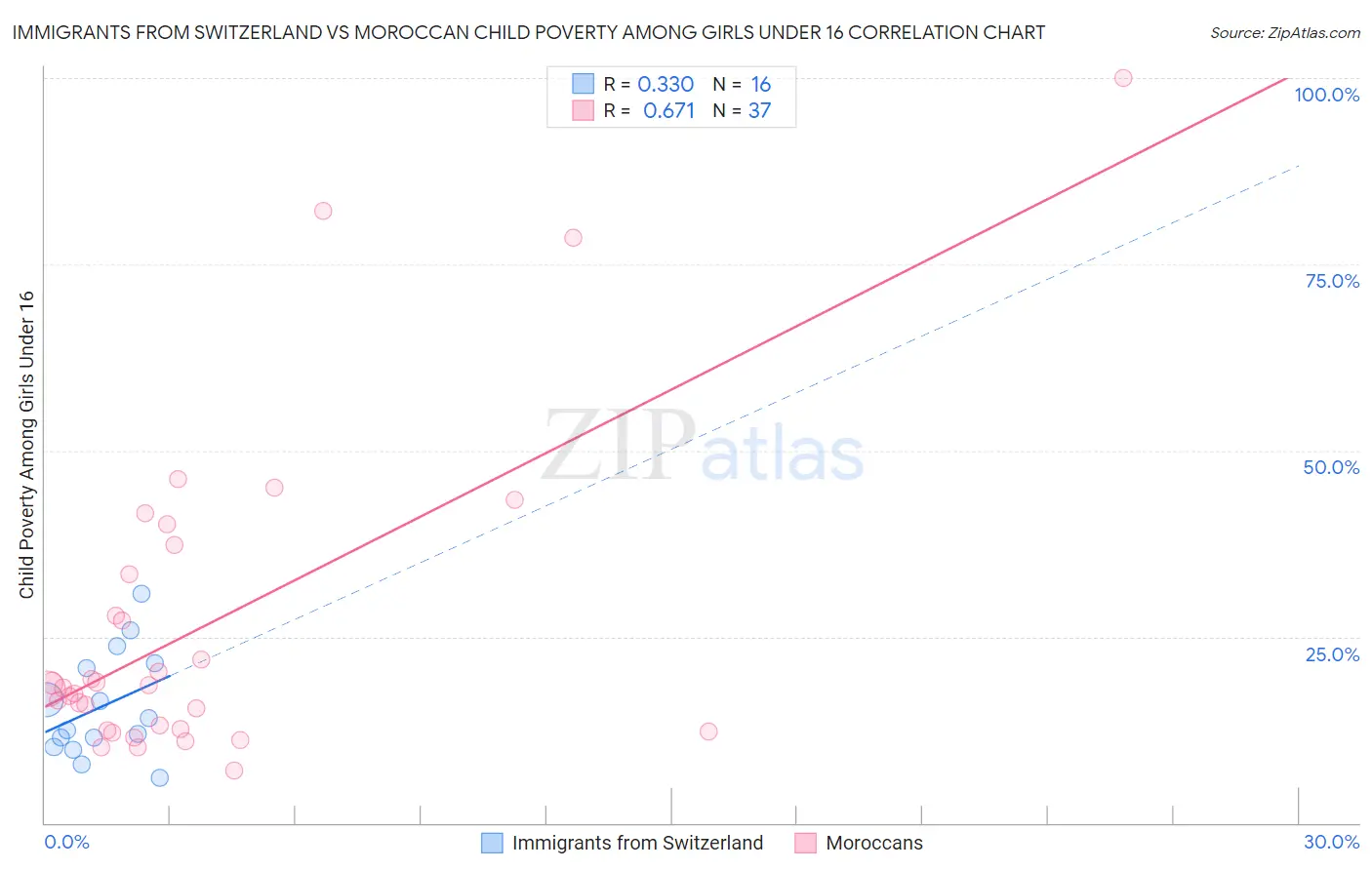 Immigrants from Switzerland vs Moroccan Child Poverty Among Girls Under 16