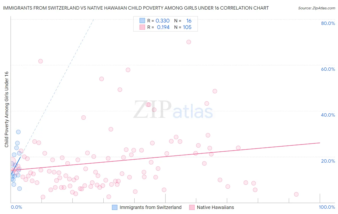 Immigrants from Switzerland vs Native Hawaiian Child Poverty Among Girls Under 16