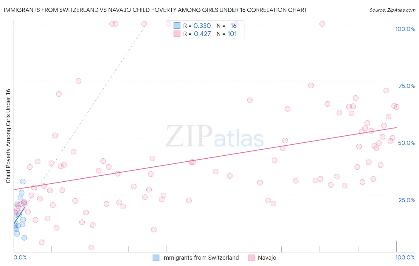 Immigrants from Switzerland vs Navajo Child Poverty Among Girls Under 16