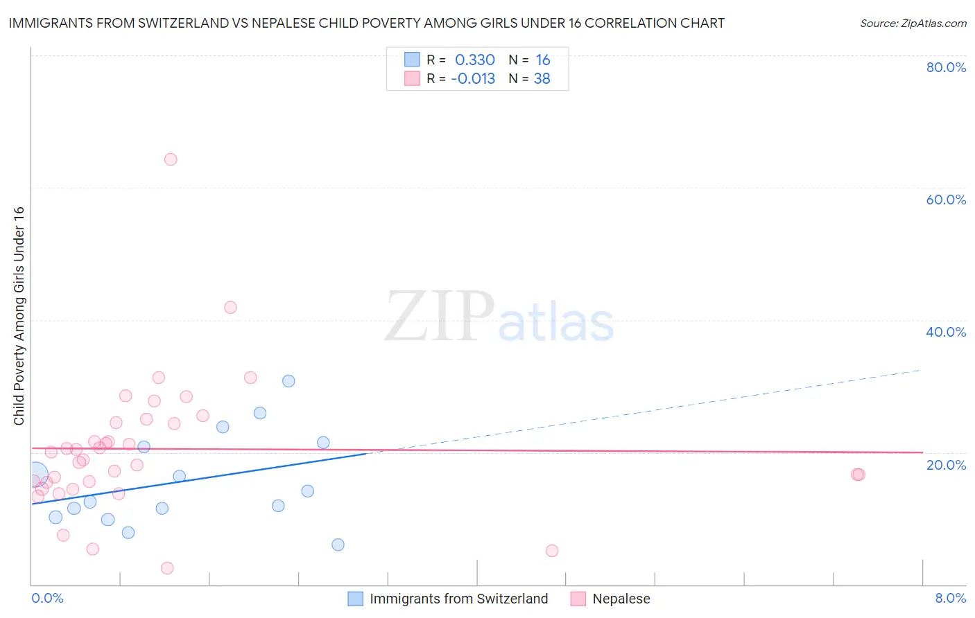 Immigrants from Switzerland vs Nepalese Child Poverty Among Girls Under 16