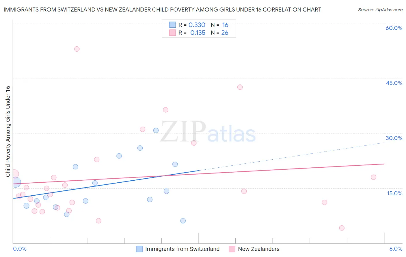 Immigrants from Switzerland vs New Zealander Child Poverty Among Girls Under 16