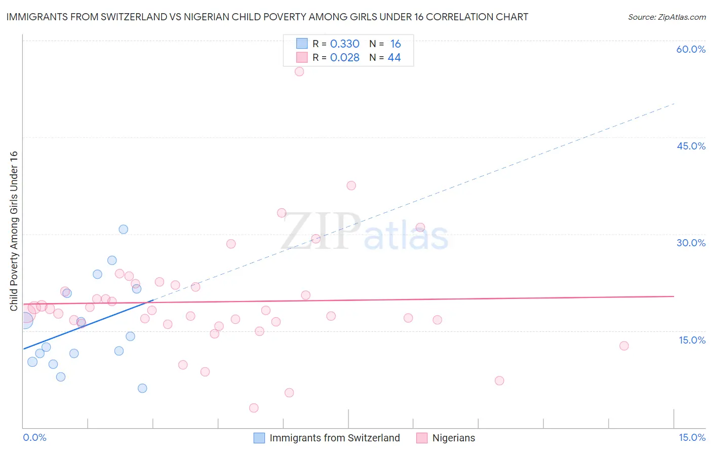 Immigrants from Switzerland vs Nigerian Child Poverty Among Girls Under 16