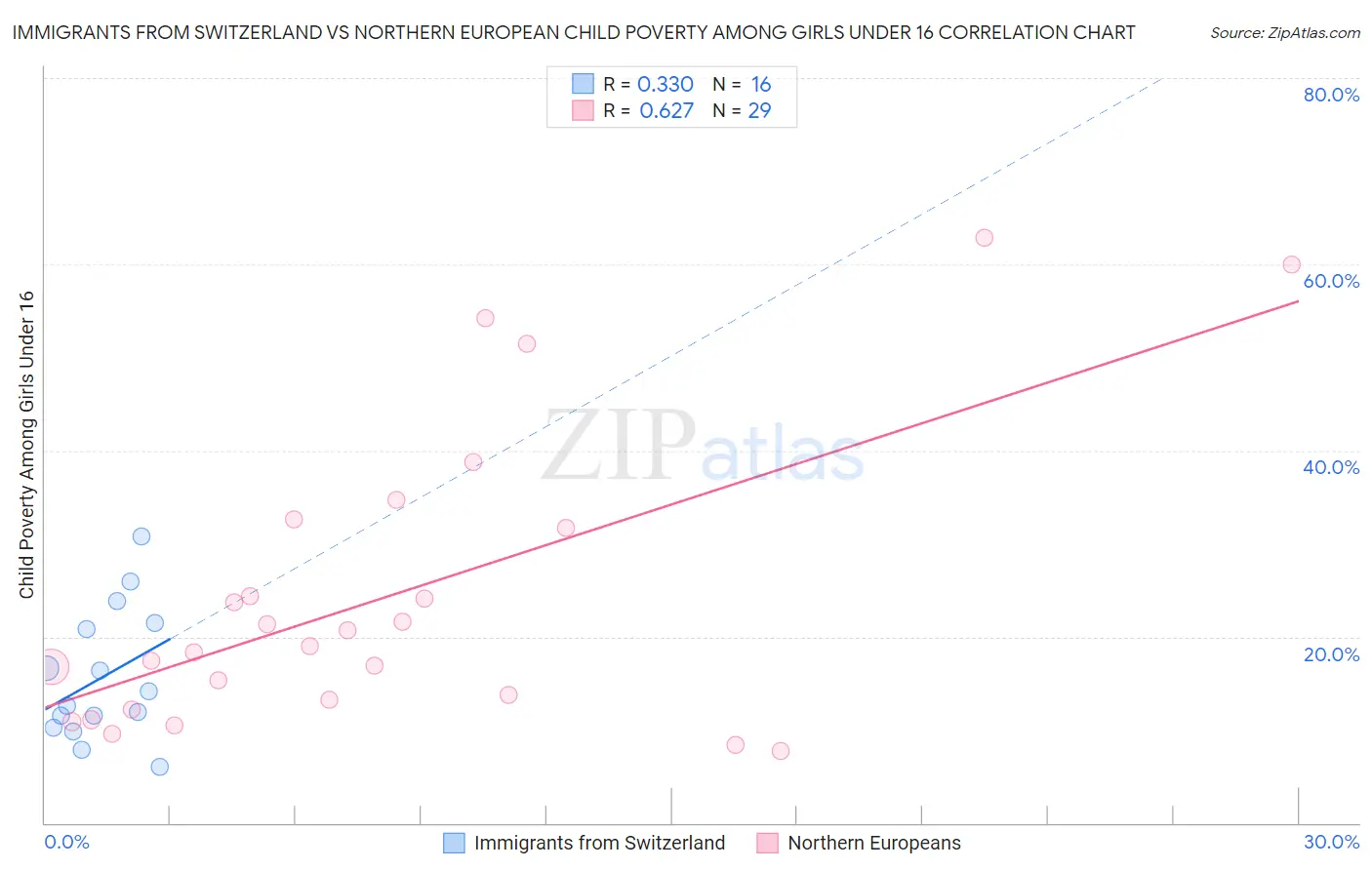 Immigrants from Switzerland vs Northern European Child Poverty Among Girls Under 16