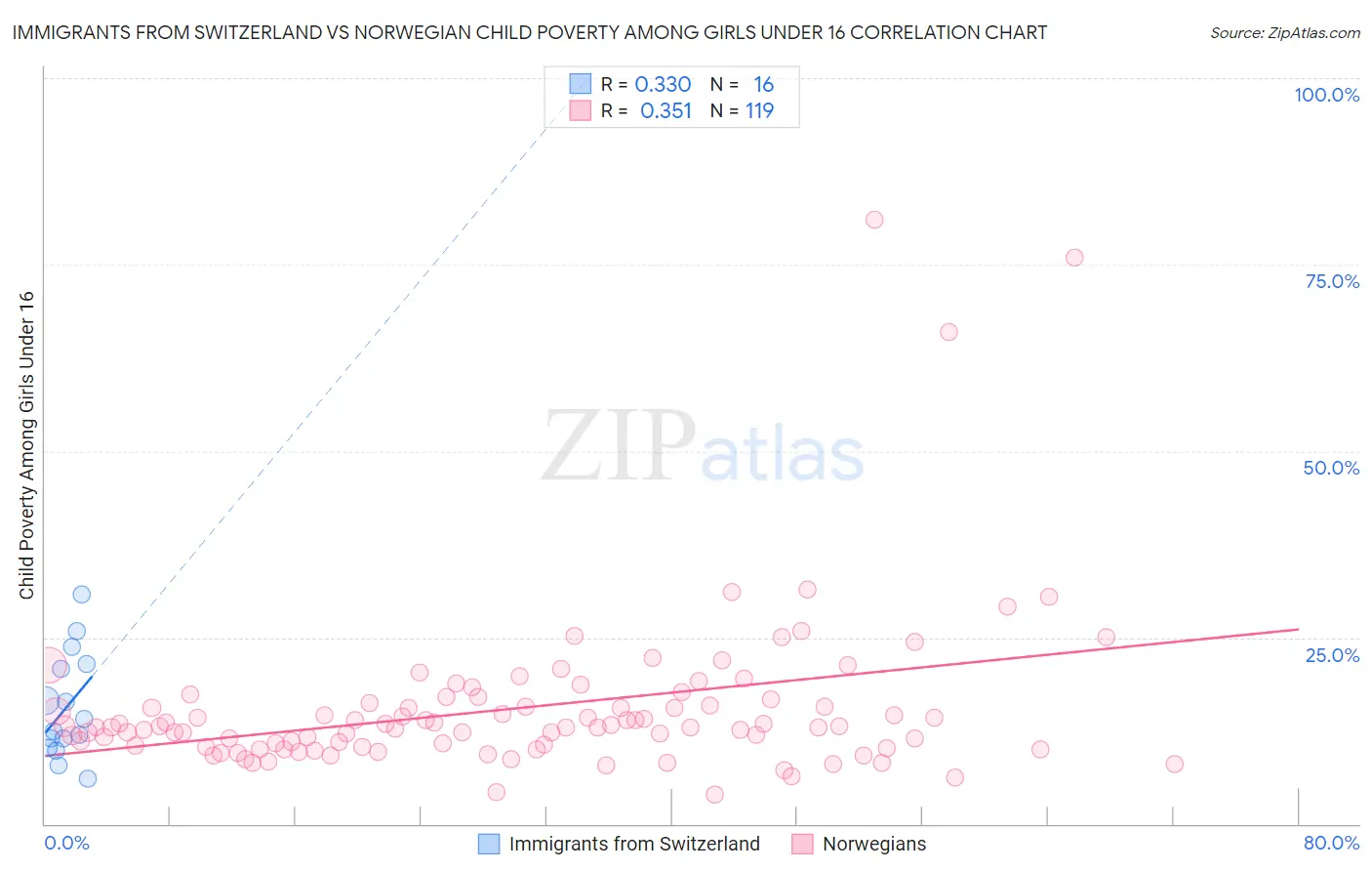 Immigrants from Switzerland vs Norwegian Child Poverty Among Girls Under 16