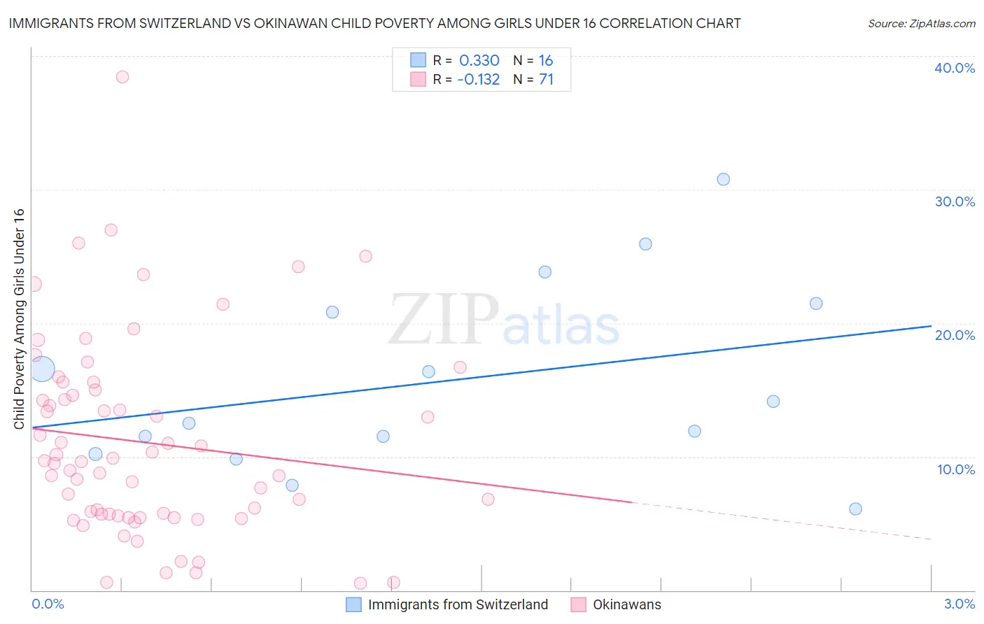 Immigrants from Switzerland vs Okinawan Child Poverty Among Girls Under 16