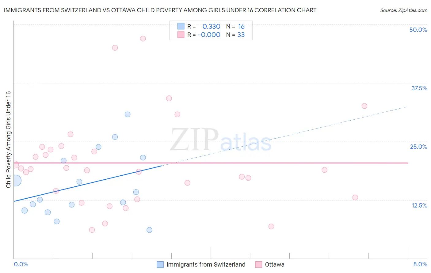 Immigrants from Switzerland vs Ottawa Child Poverty Among Girls Under 16