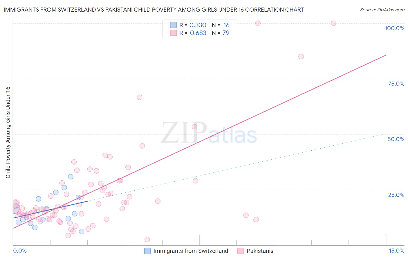 Immigrants from Switzerland vs Pakistani Child Poverty Among Girls Under 16