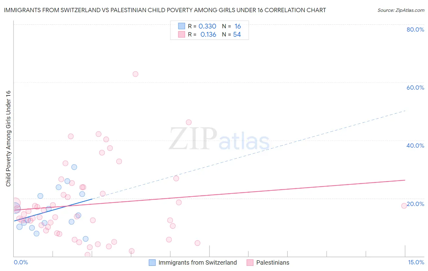 Immigrants from Switzerland vs Palestinian Child Poverty Among Girls Under 16