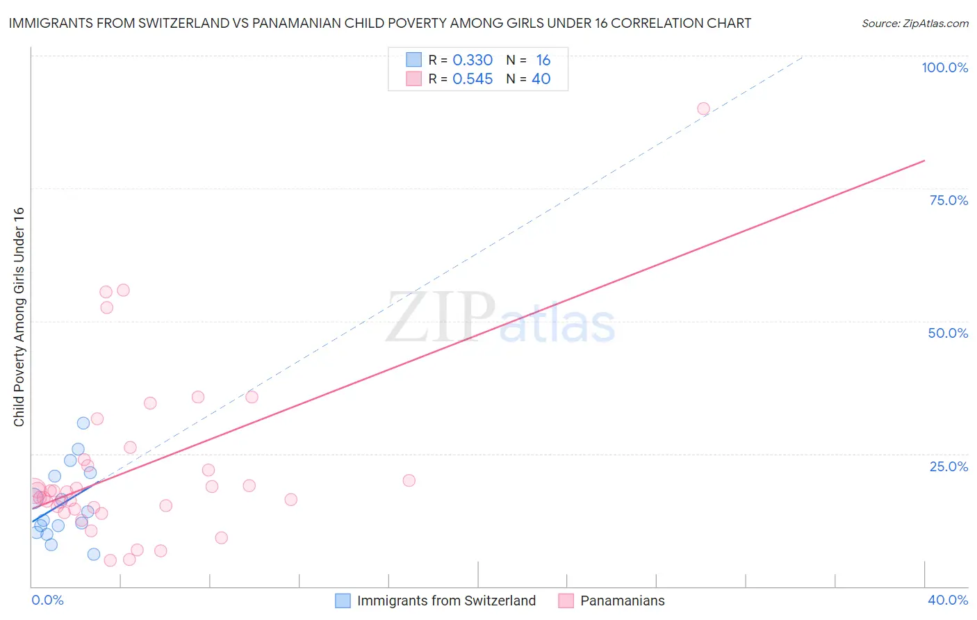 Immigrants from Switzerland vs Panamanian Child Poverty Among Girls Under 16