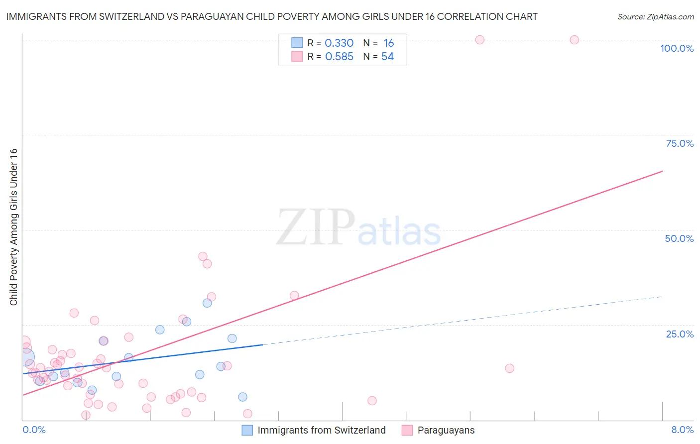 Immigrants from Switzerland vs Paraguayan Child Poverty Among Girls Under 16