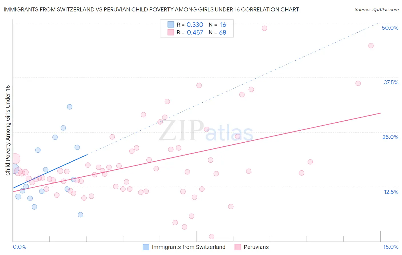 Immigrants from Switzerland vs Peruvian Child Poverty Among Girls Under 16