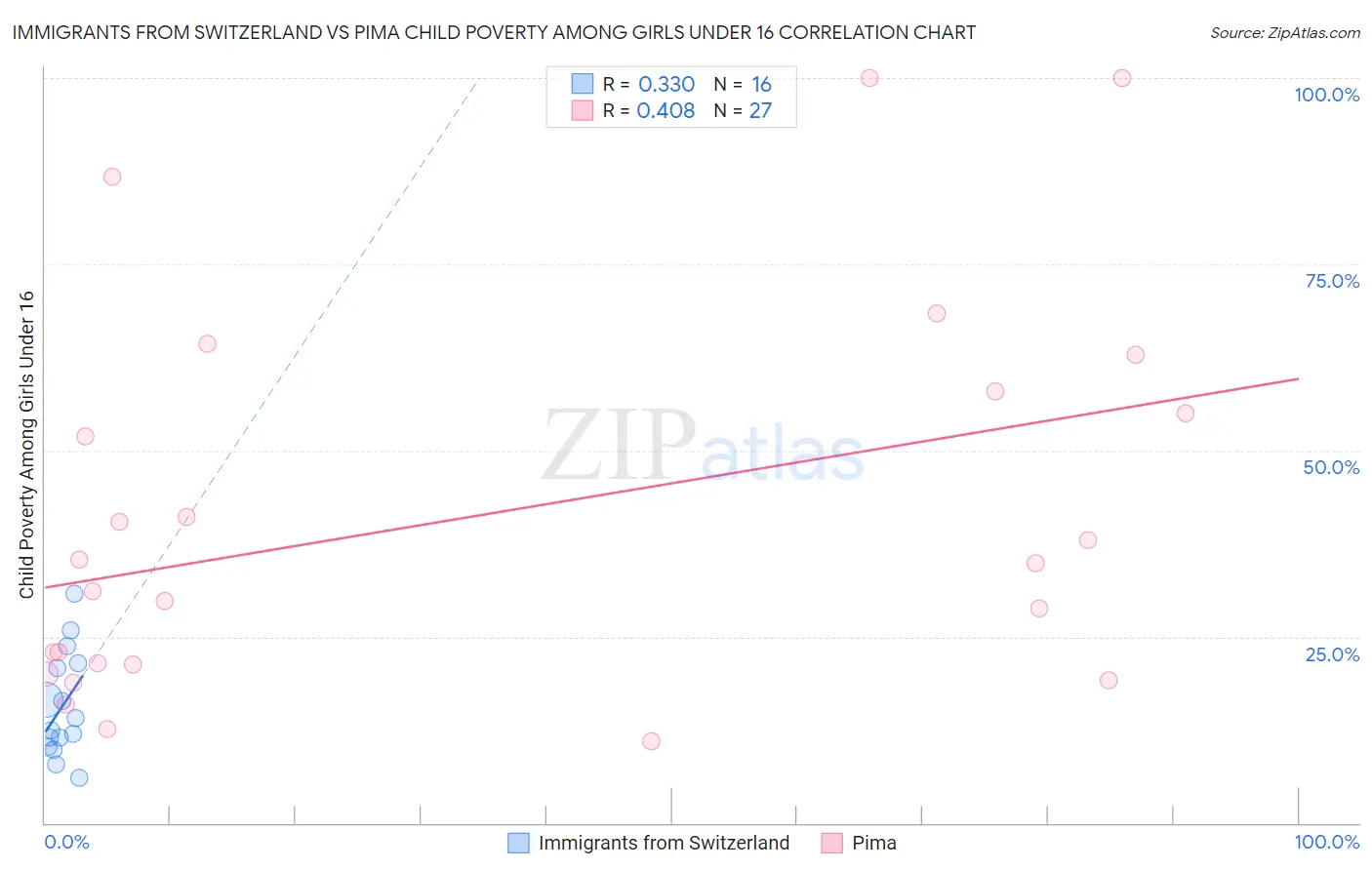 Immigrants from Switzerland vs Pima Child Poverty Among Girls Under 16