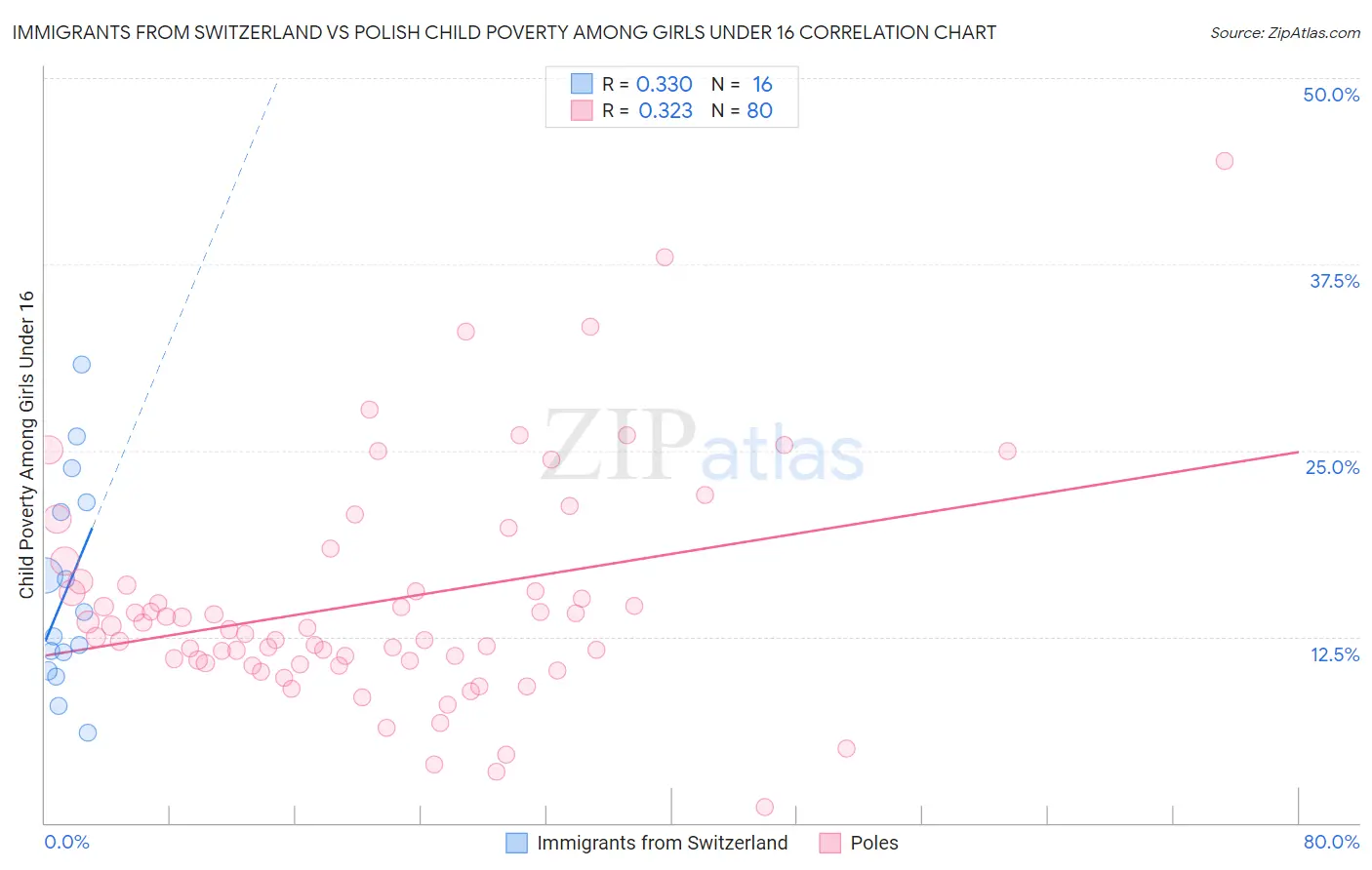 Immigrants from Switzerland vs Polish Child Poverty Among Girls Under 16