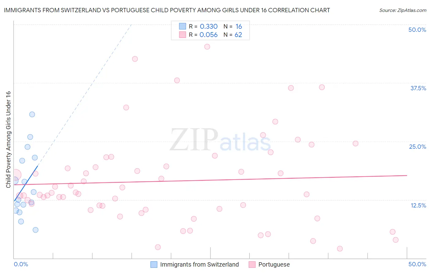 Immigrants from Switzerland vs Portuguese Child Poverty Among Girls Under 16